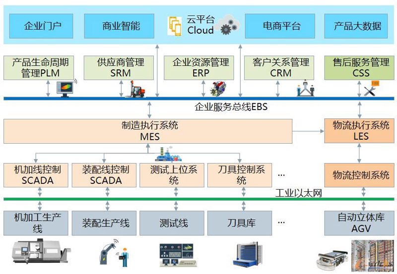 MES系统:制造业数字化转型的助推器